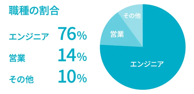 職種の割合のインフォグラフィック