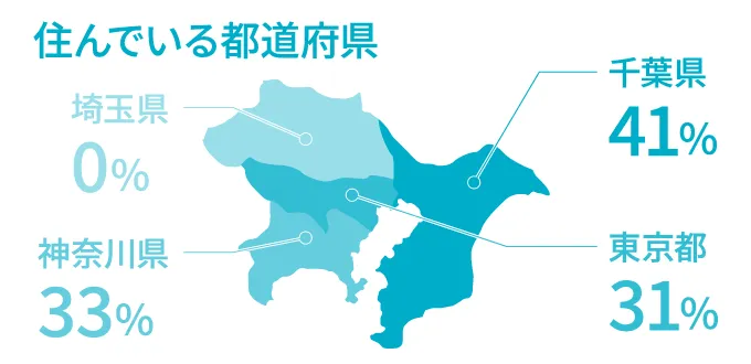 住んでいる都道府県のインフォグラフィック